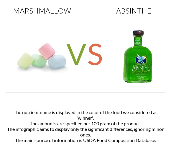 Marshmallow vs Absinthe infographic