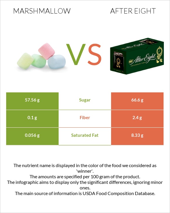 Marshmallow vs After eight infographic