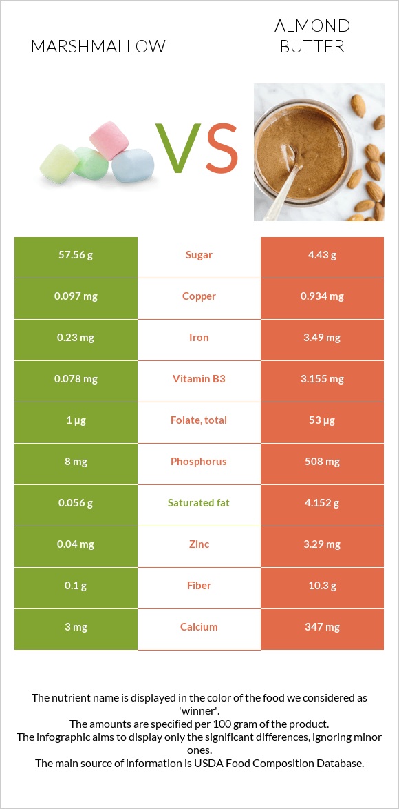 Marshmallow vs Almond butter infographic