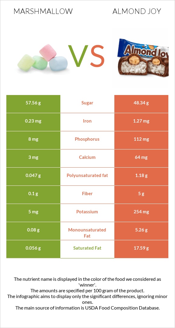 Marshmallow vs Almond joy infographic