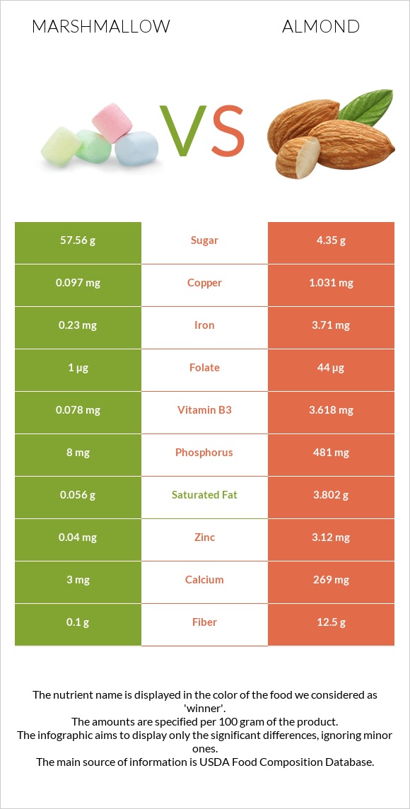 Marshmallow vs Almond infographic
