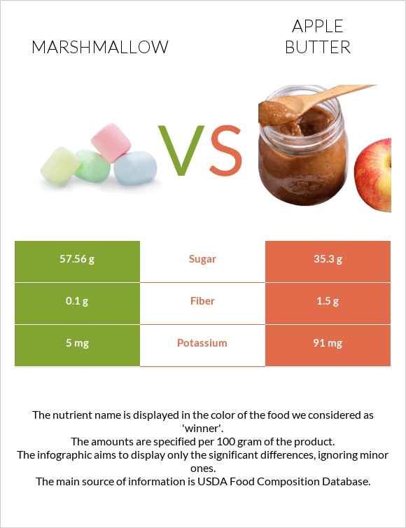 Marshmallow vs Apple butter infographic