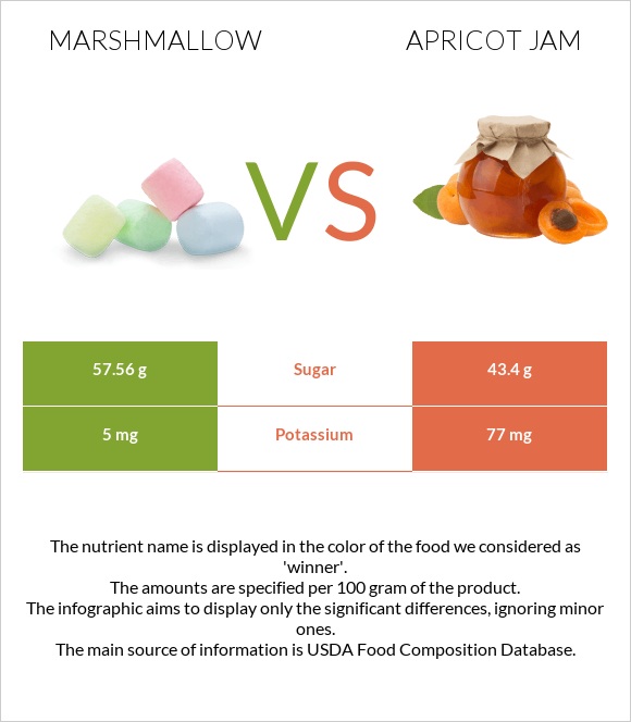 Մարշմելոու vs Apricot jam infographic