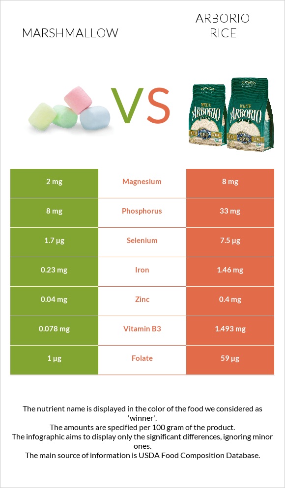 Marshmallow vs Arborio rice infographic