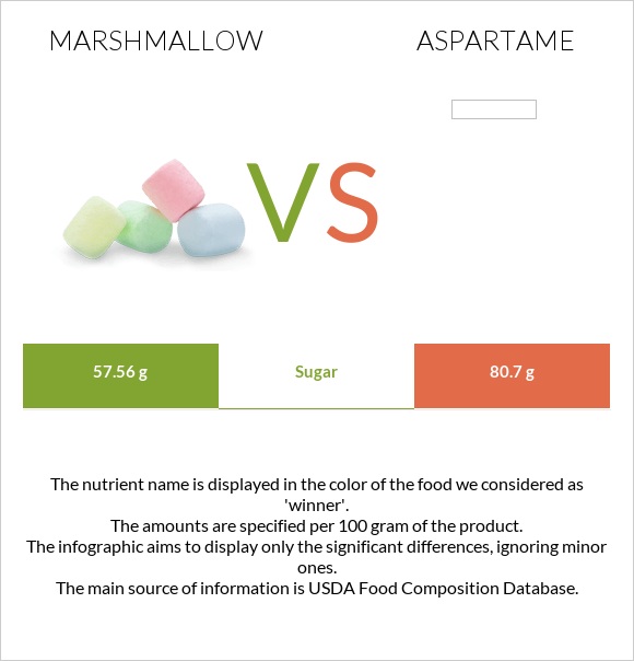 Մարշմելոու vs Aspartame infographic