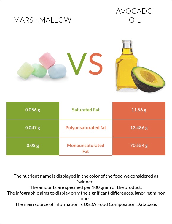 Marshmallow vs Avocado oil infographic