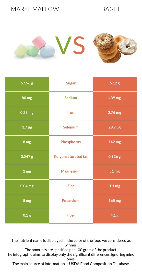 Marshmallow vs Bagel infographic