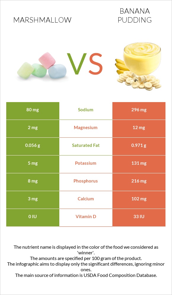 Մարշմելոու vs Banana pudding infographic