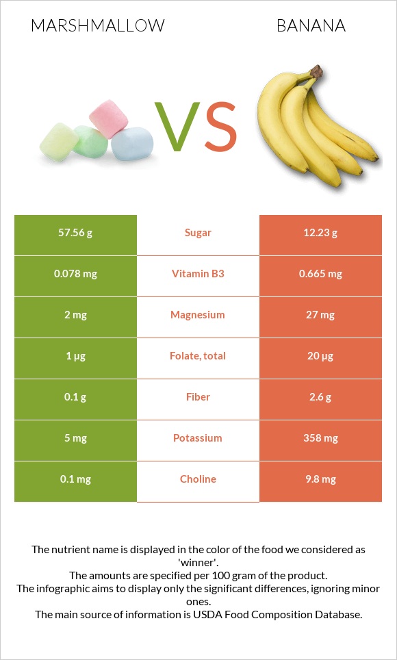 Marshmallow vs Banana infographic