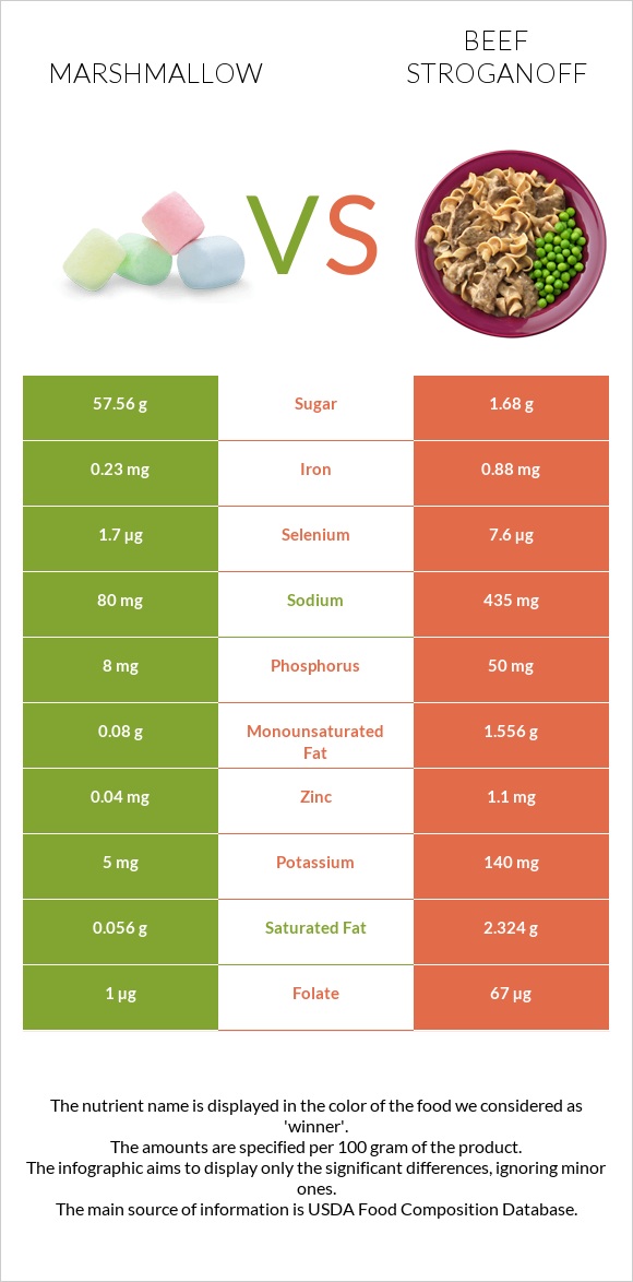 Marshmallow vs Beef Stroganoff infographic
