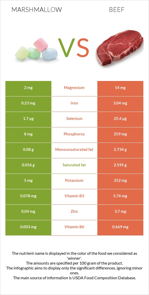 Marshmallow vs. Beef — InDepth Nutrition Comparison