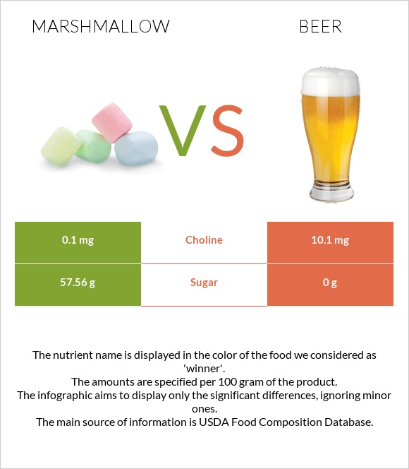 Մարշմելոու vs Գարեջուր infographic