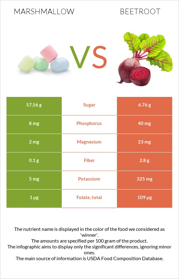Marshmallow vs Beetroot infographic