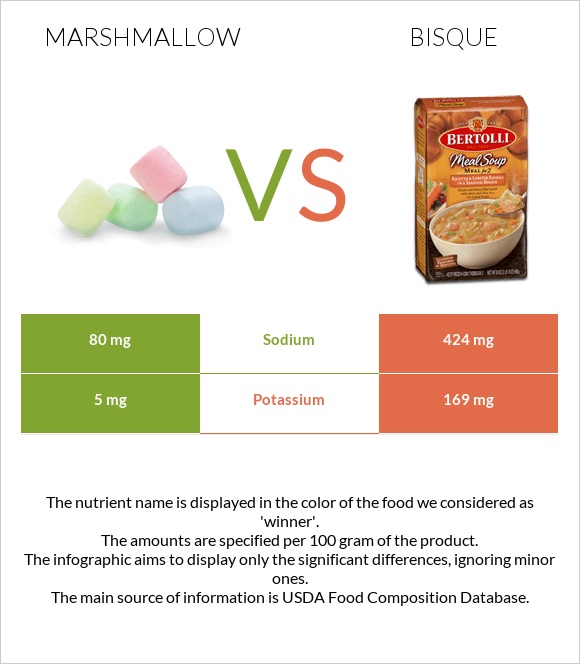 Marshmallow vs Bisque infographic