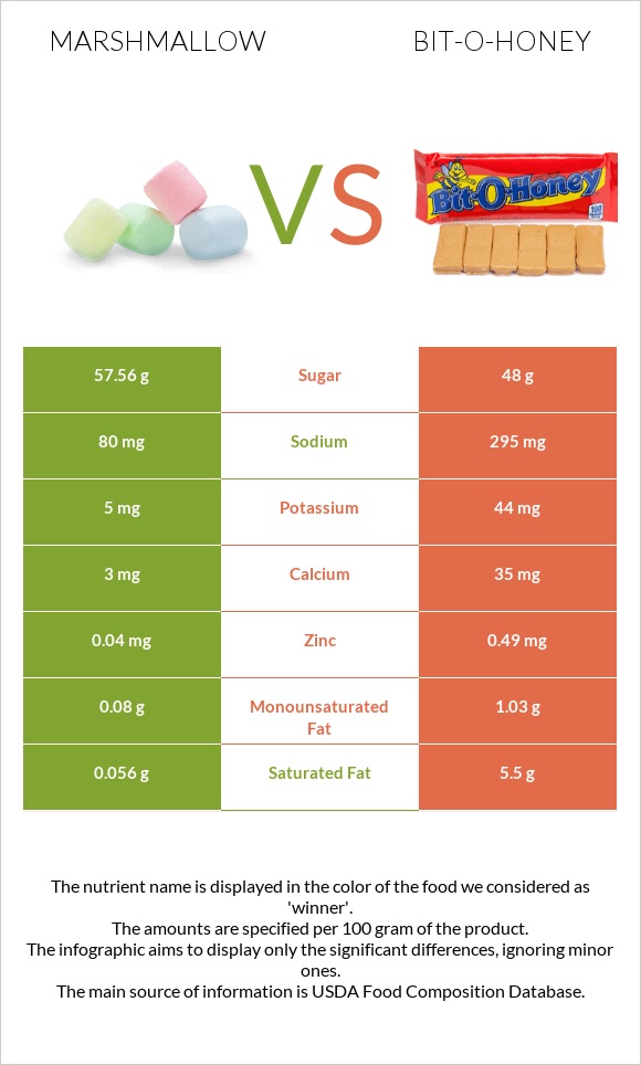 Marshmallow vs Bit-o-honey infographic