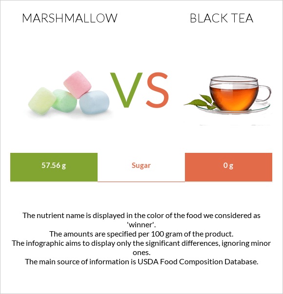 Marshmallow vs Black tea infographic