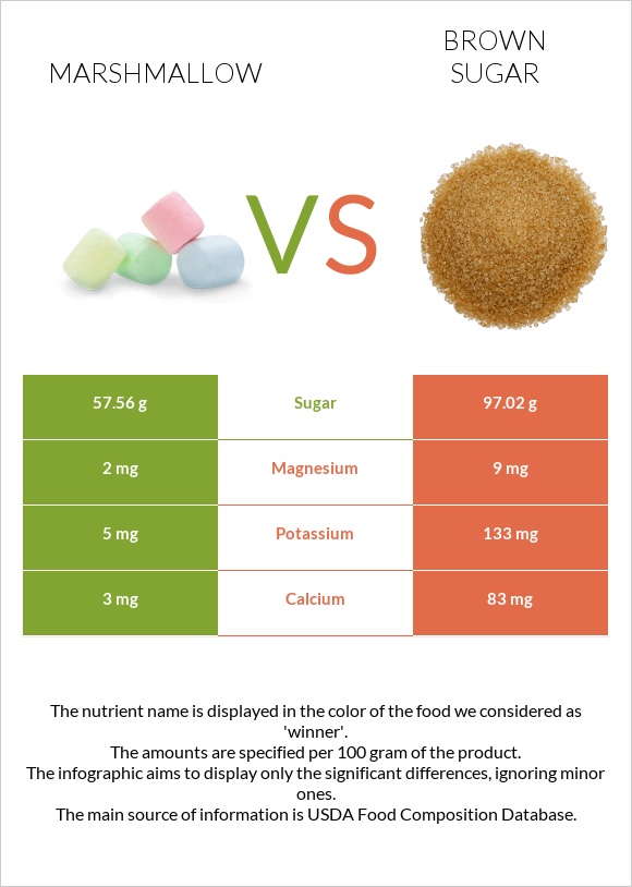 Մարշմելոու vs Շագանակագույն շաքար infographic