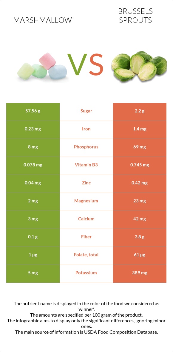 Marshmallow vs Brussels sprouts infographic