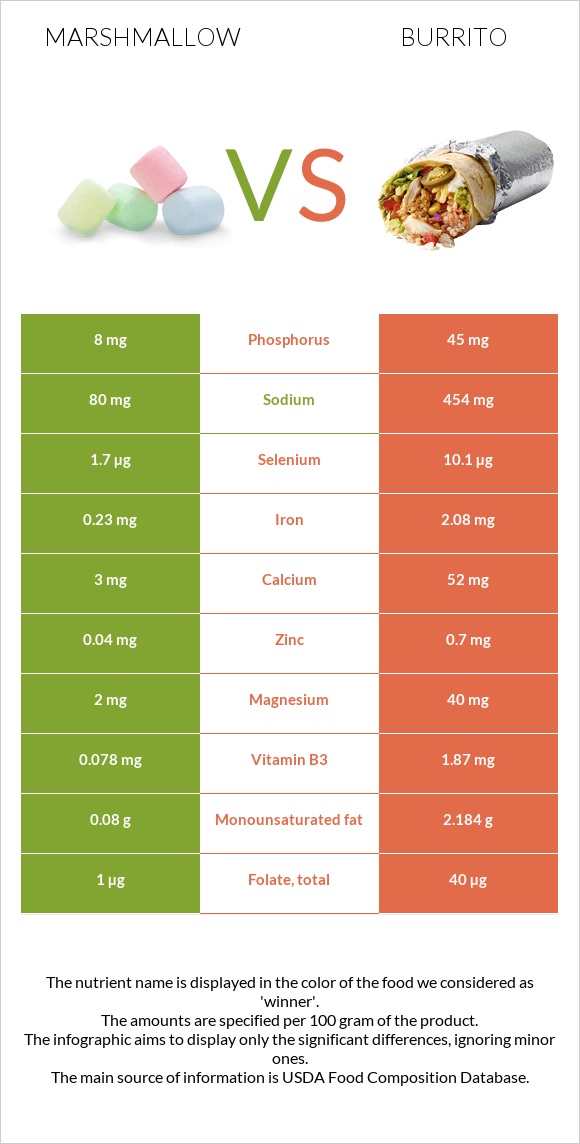 Marshmallow vs Burrito infographic