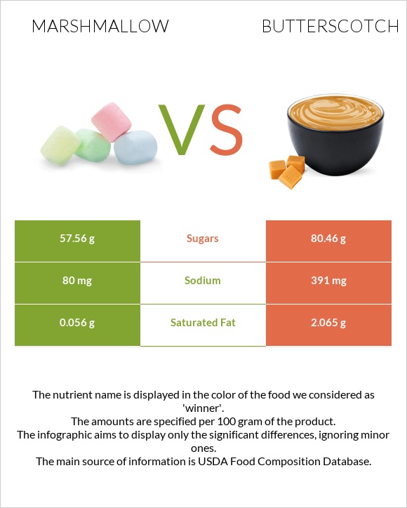 Marshmallow vs Butterscotch infographic