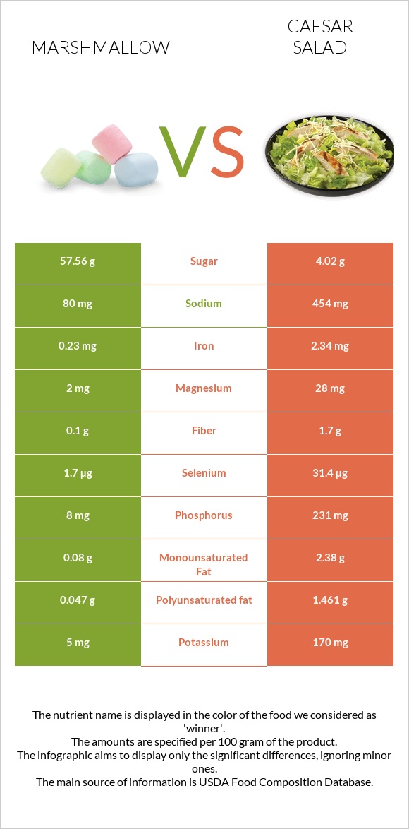 Marshmallow vs Caesar salad infographic