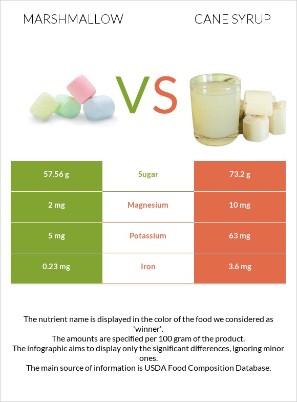 Marshmallow vs Cane syrup infographic