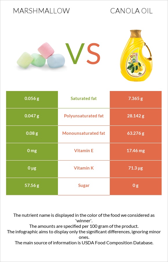 Մարշմելոու vs Canola infographic