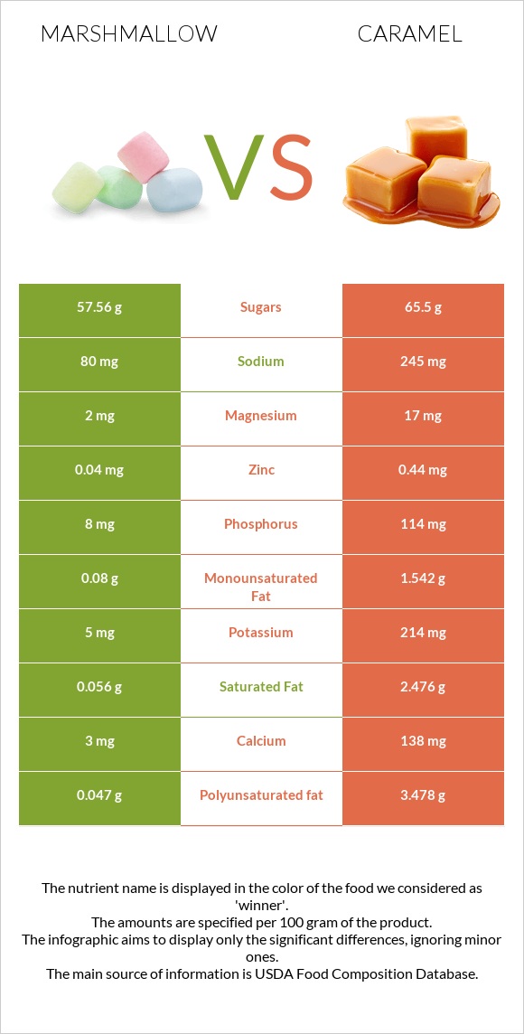 Marshmallow vs Caramel infographic