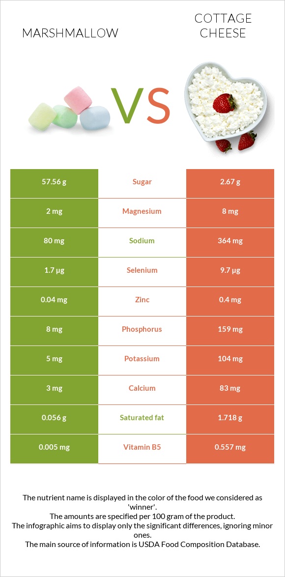 Marshmallow vs Cottage cheese infographic