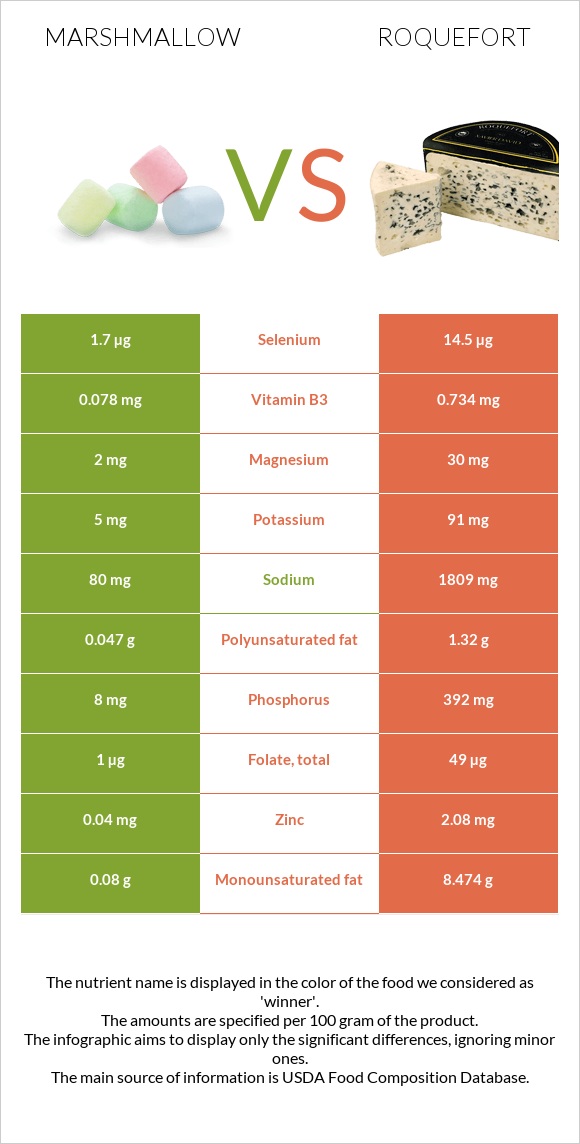 Marshmallow vs Roquefort infographic