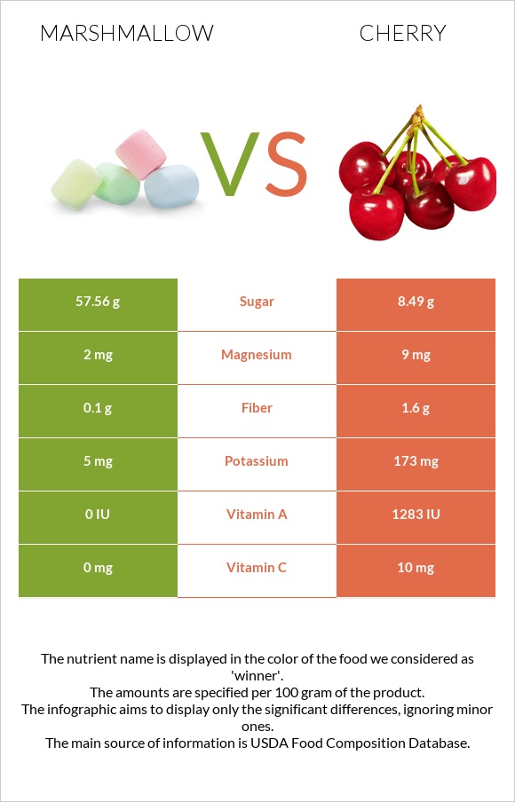 Մարշմելոու vs Բալ infographic