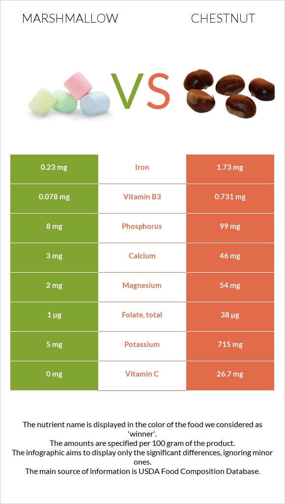 Մարշմելոու vs Շագանակ infographic