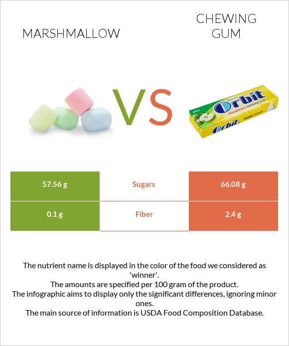 Marshmallow vs Chewing gum infographic