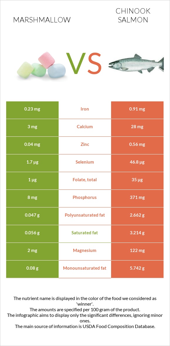 Marshmallow vs Chinook salmon infographic