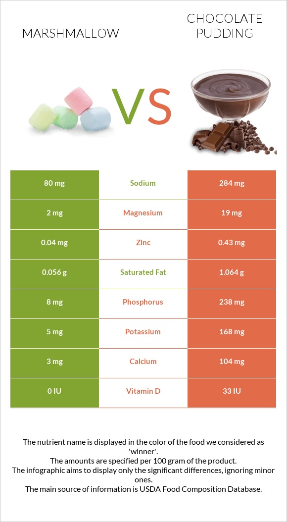 Մարշմելոու vs Chocolate pudding infographic