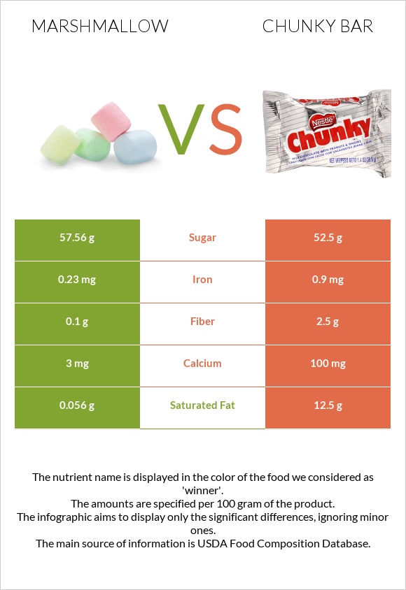 Մարշմելոու vs Chunky bar infographic
