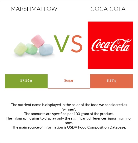 Marshmallow vs Coca-Cola infographic