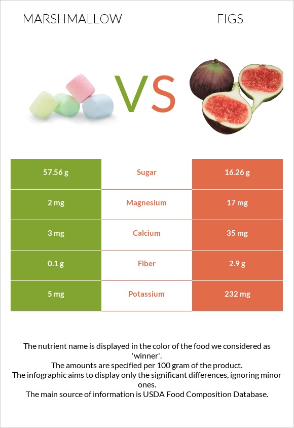 Marshmallow vs Figs infographic