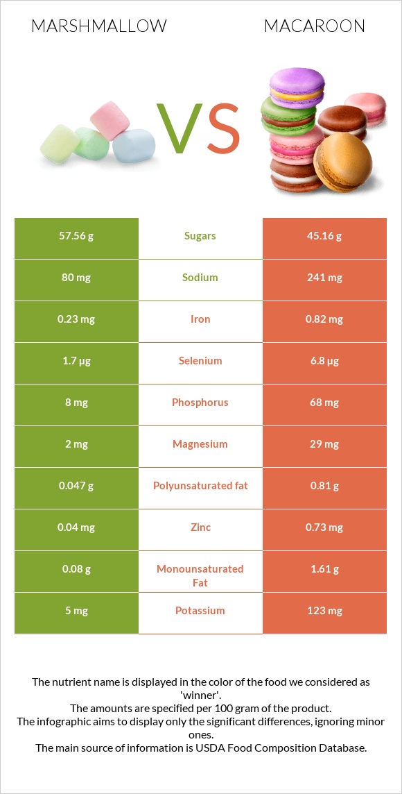 Marshmallow vs Macaroon infographic