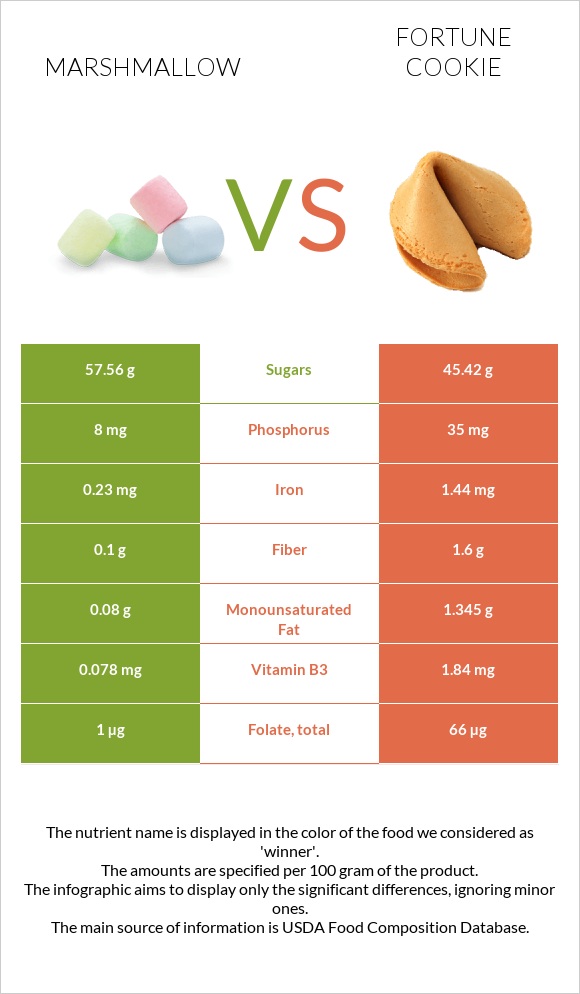 Marshmallow vs Fortune cookie infographic