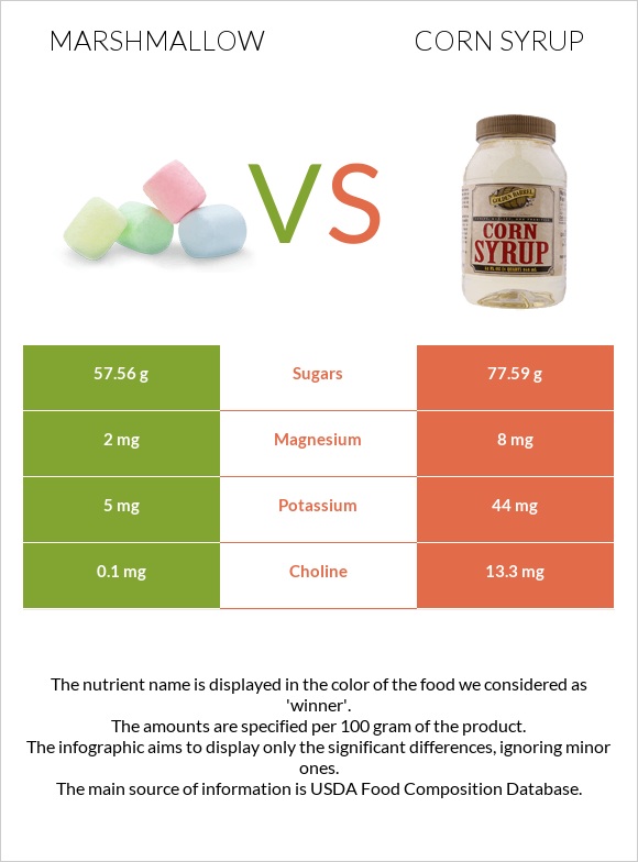 Marshmallow vs Corn syrup infographic