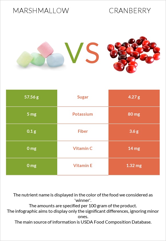 Marshmallow vs Cranberry infographic