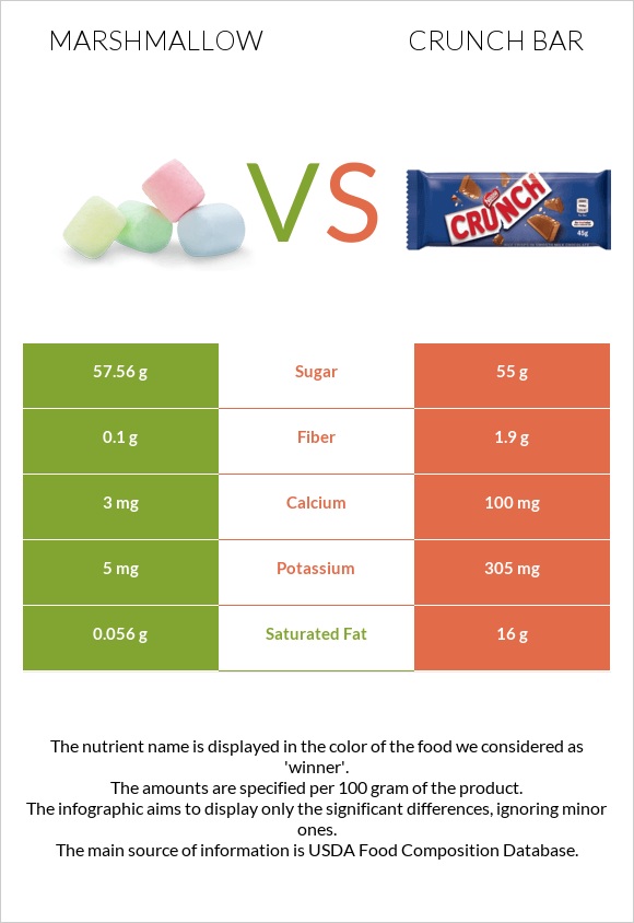 Մարշմելոու vs Crunch bar infographic