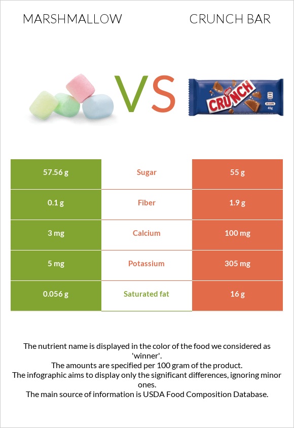 Marshmallow vs Crunch bar infographic