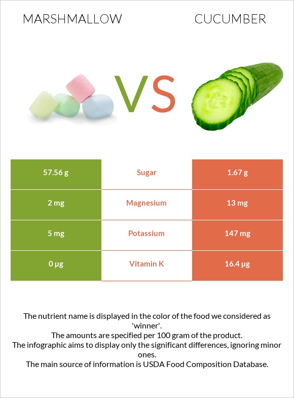 Marshmallow vs Cucumber infographic