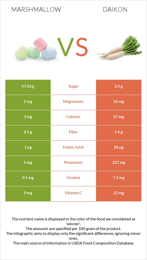 Marshmallow vs Daikon infographic