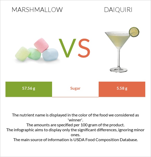 Marshmallow vs Daiquiri infographic