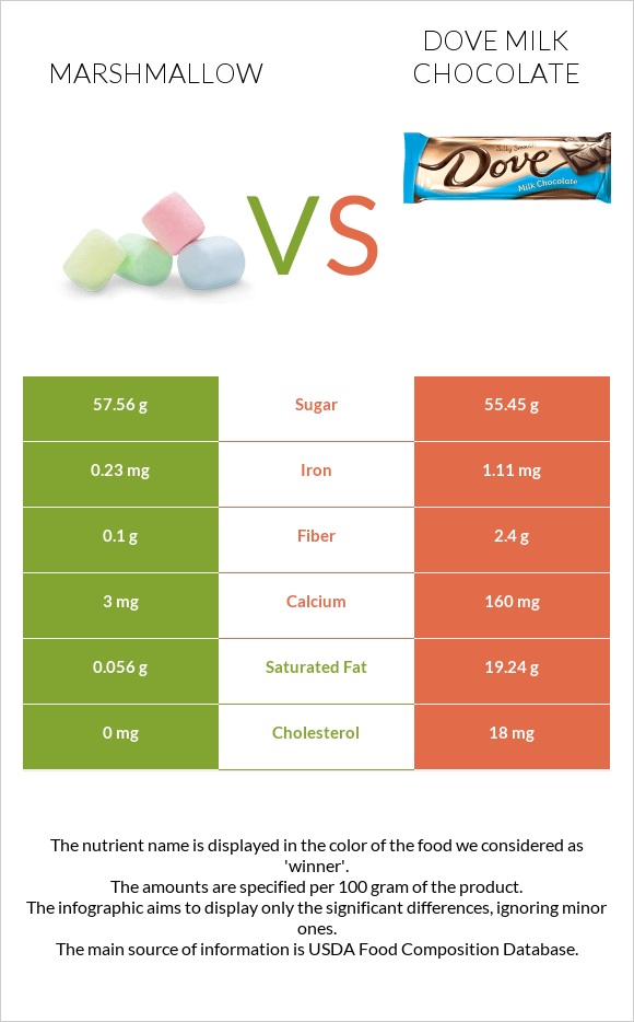 Մարշմելոու vs Dove milk chocolate infographic