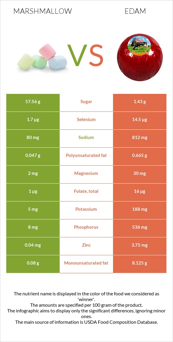 Մարշմելոու vs Էդամ (պանիր) infographic