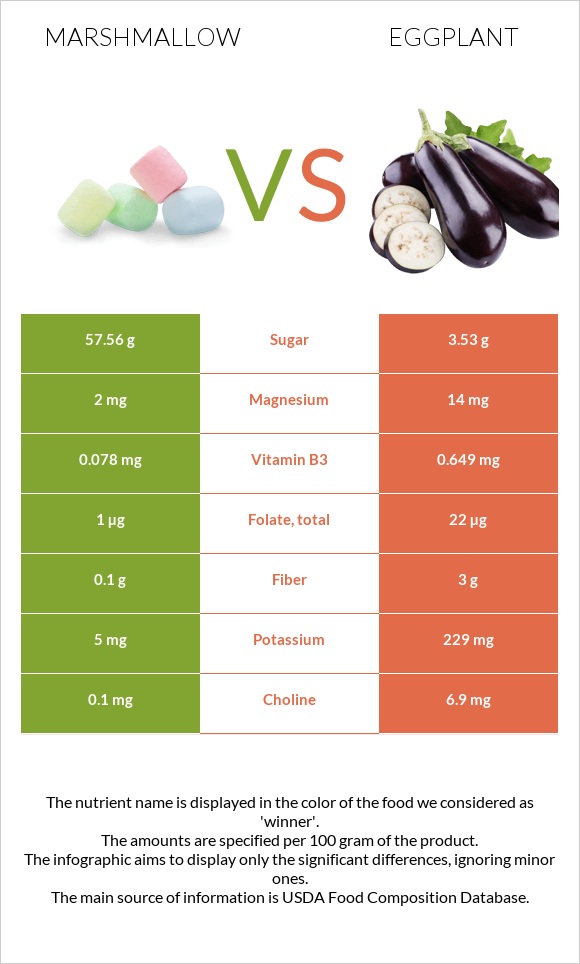Marshmallow vs Eggplant infographic